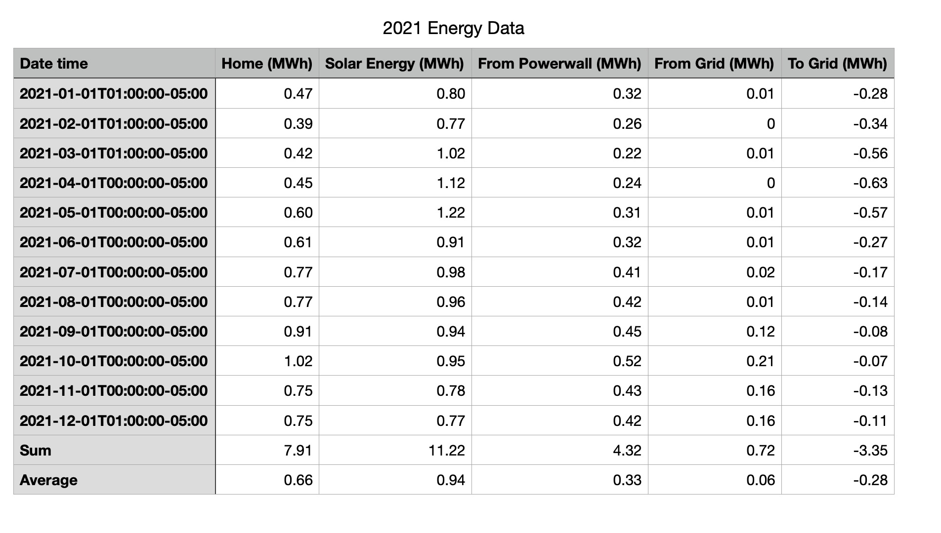 Screenshot of Numbers spreadsheet data